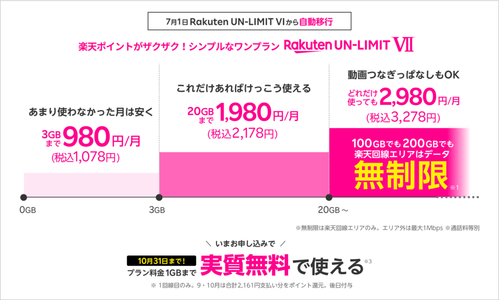 Rakuten UN-LIMIT VII