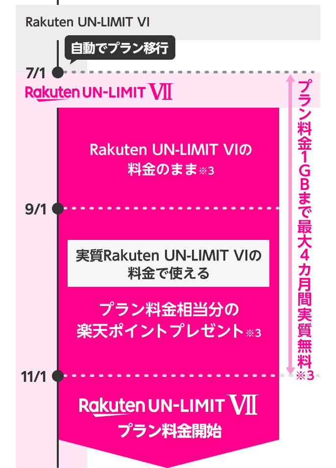 Rakuten UN-LIMIT VII