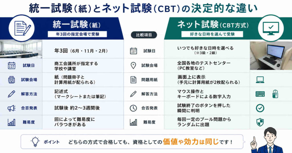 どっちが有利？統一試験（紙）とネット試験（CBT）の決定的な違い