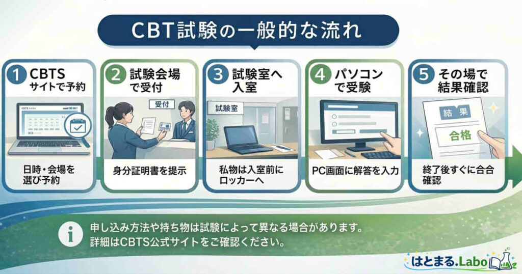 ネット試験(CBT)の申し込みから当日の大まかな流れ